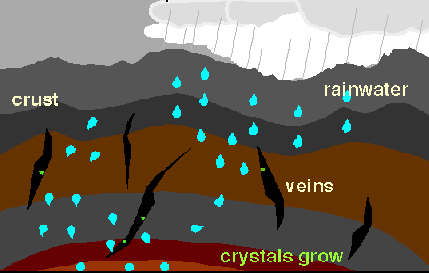 Hydrothermal Gemstone Formation