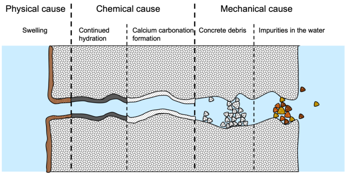 Autogenous_self-healing_road_mechanism