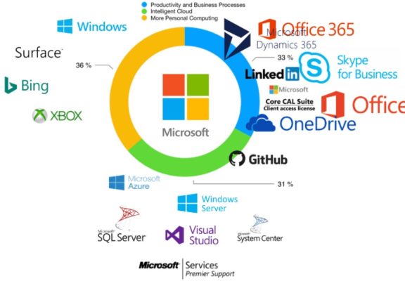 Microsoft Products