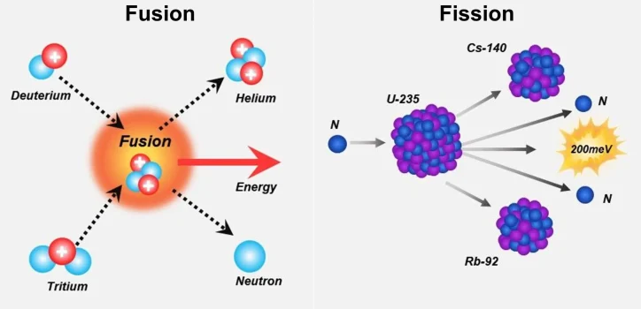 Nuclear fusion and fission Nuclear fusion and fission