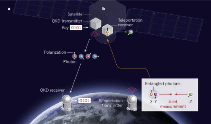 Quantum Teleportation
